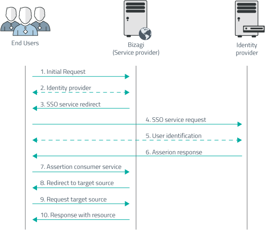 FederatedAuthenticationSequence
