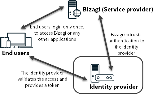 SSO_overview_idp