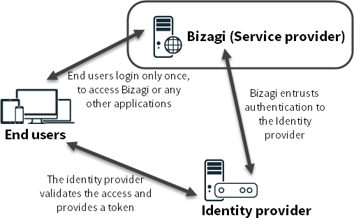 SSO_overview_bizagi