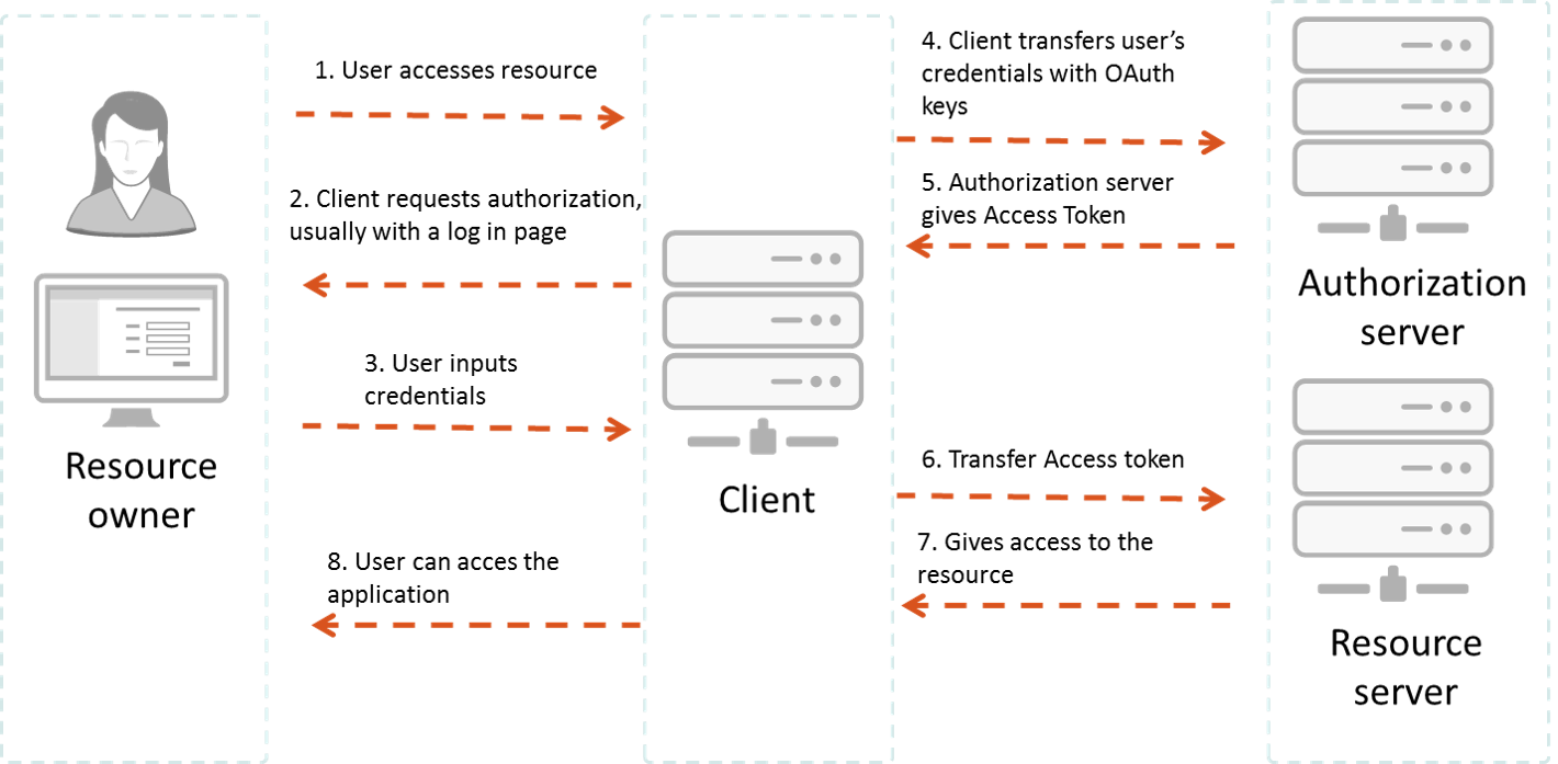 Authorization Flow