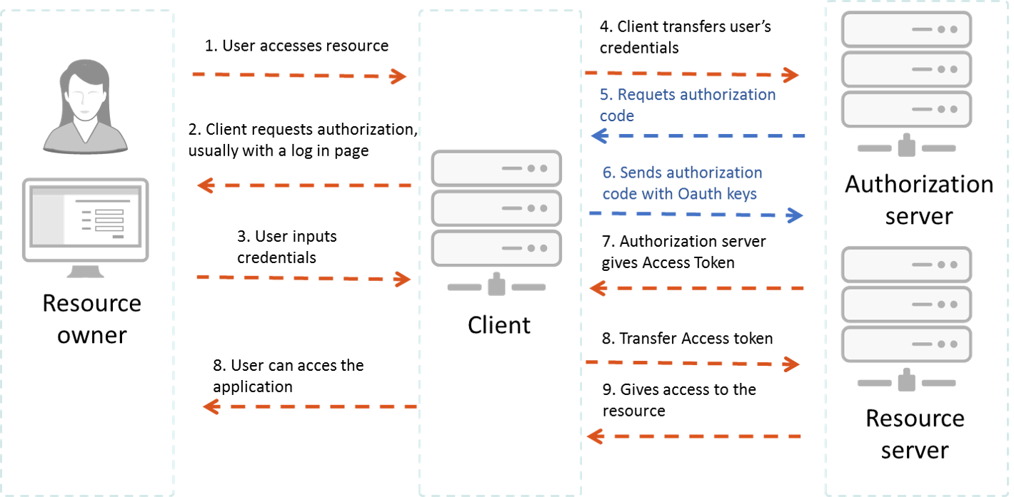 Authorization Code Flow
