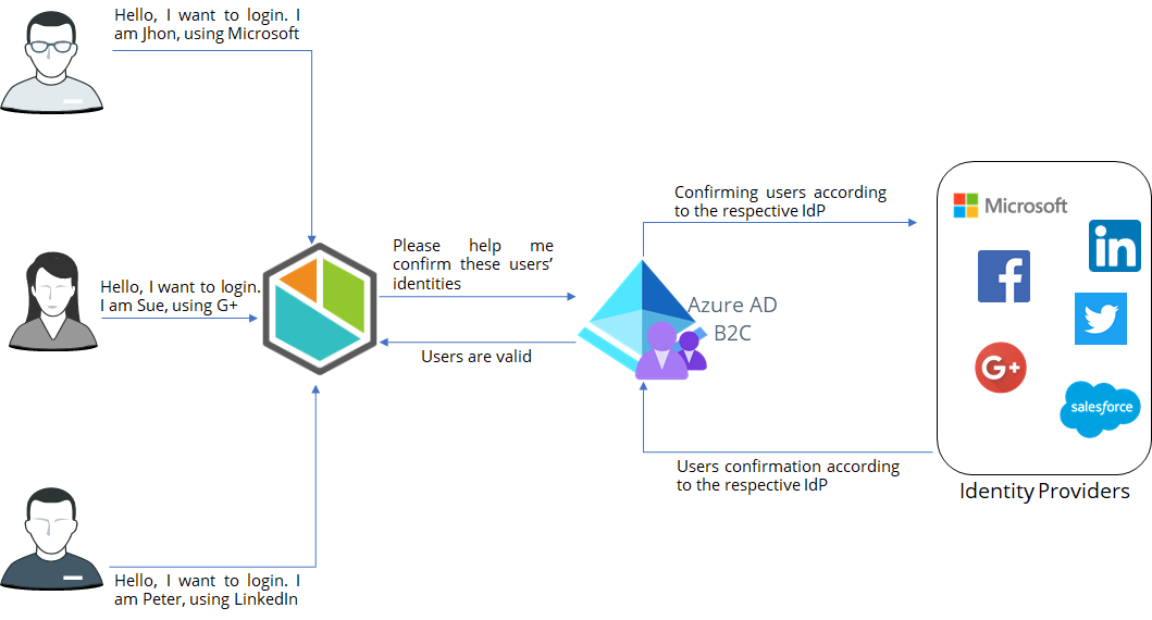 Azure AD B2C Overview