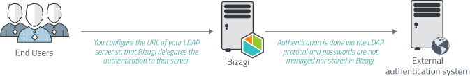 LDAP Authentication