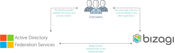 SAML ADFS Overview