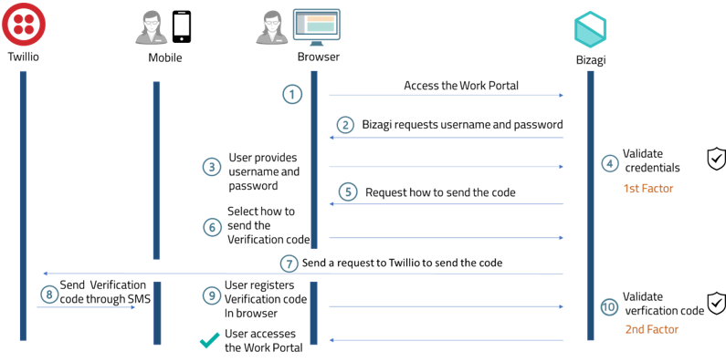 Multi-Factor Authentication Flow - SMS