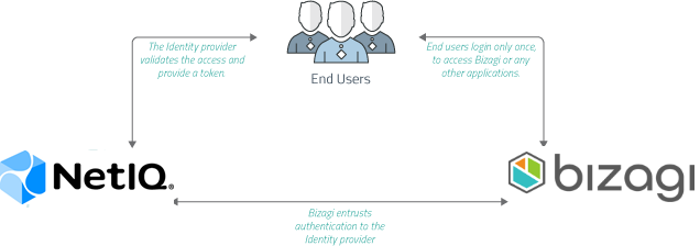 SAML NetIQ Overview