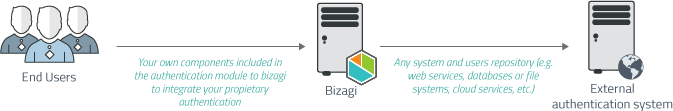 Custom Authentication