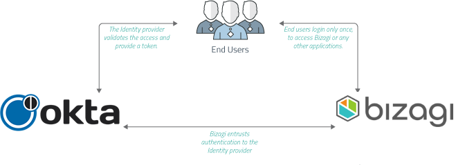 SAML Okta Overview