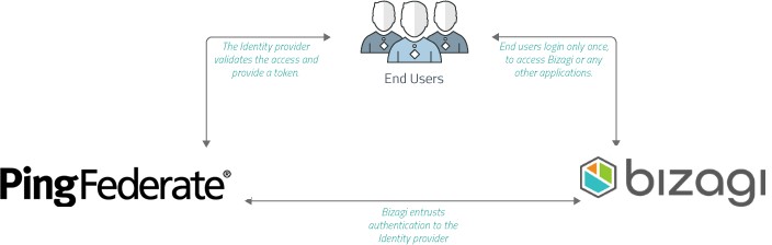 SAML PingFederate Overview