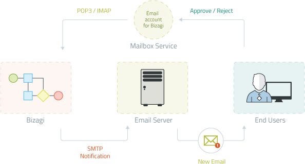 Email Integration Process