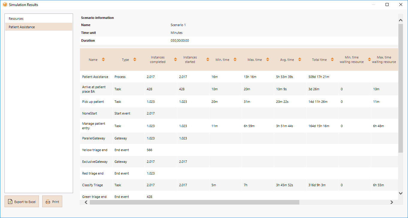 Process Results Analysis