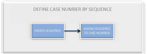 Step 1