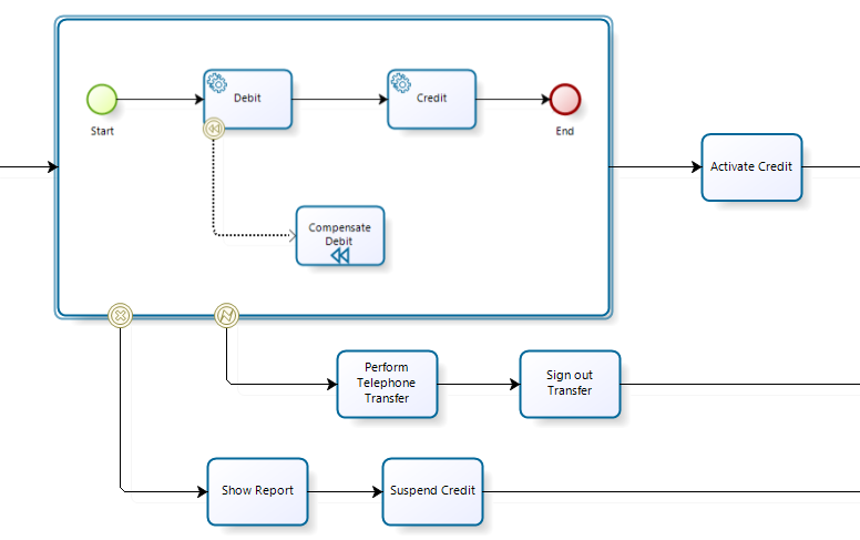 Transactional Process Example