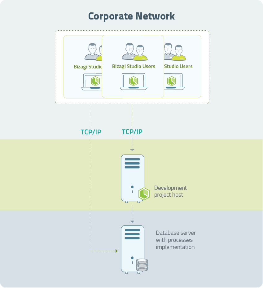 Development System Architecture