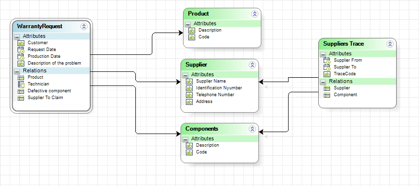 Data model of the case