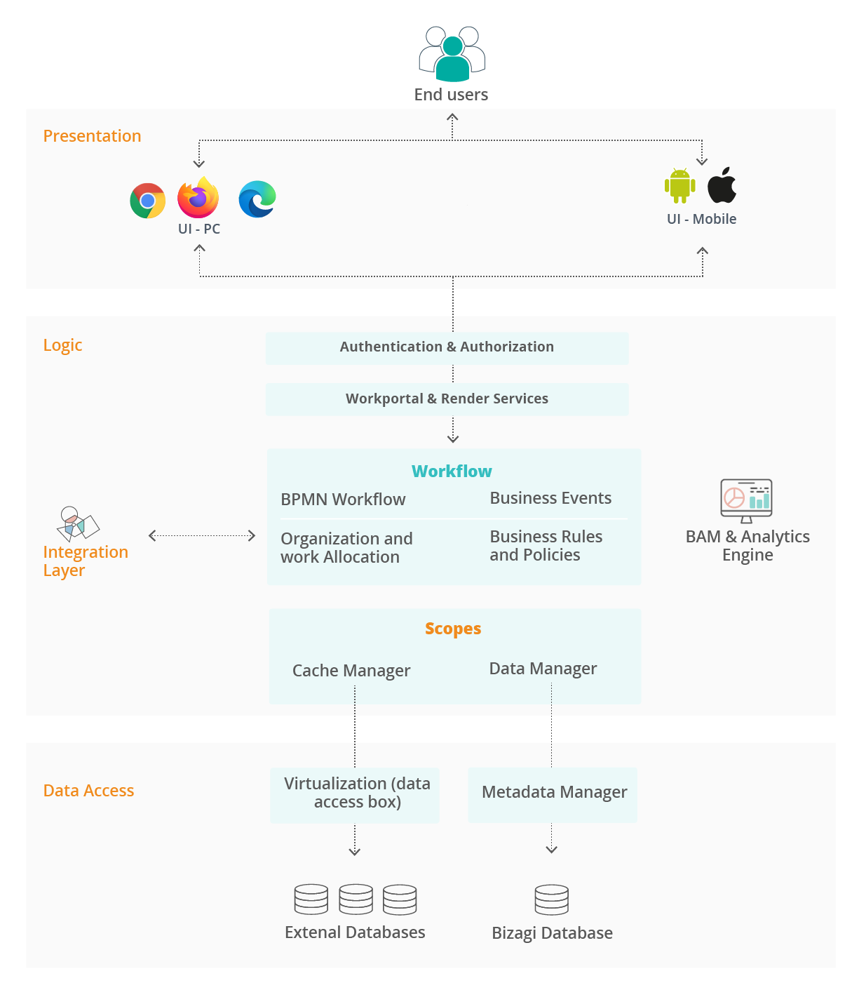 Bizagi Internal Architecture