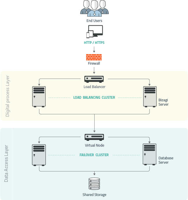 Development System Architecture