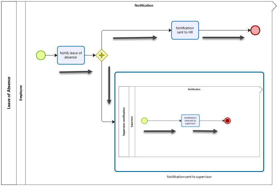 Sub-Process Example