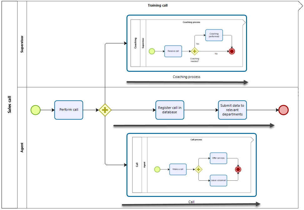Multiple Sub-Processes Example