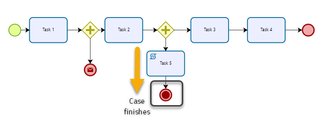 Terminate End Event Example