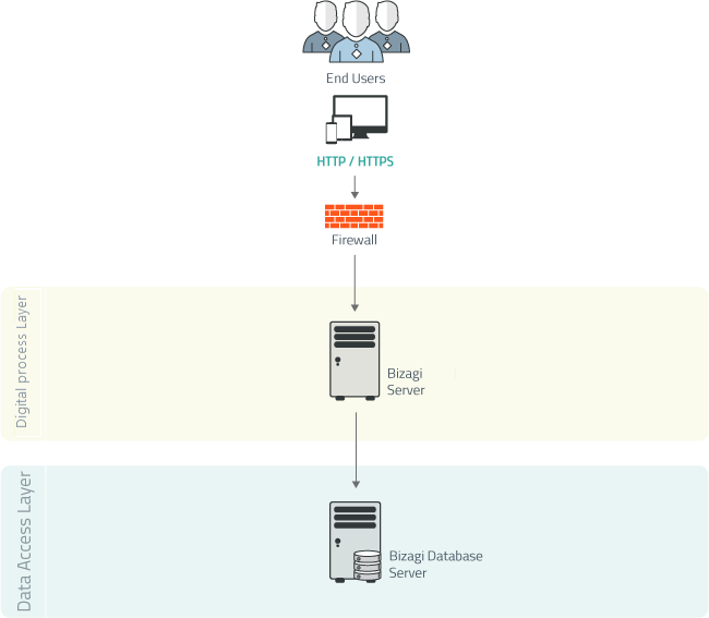 Single Server System Architecture