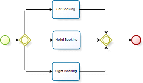 Sub-Process Details